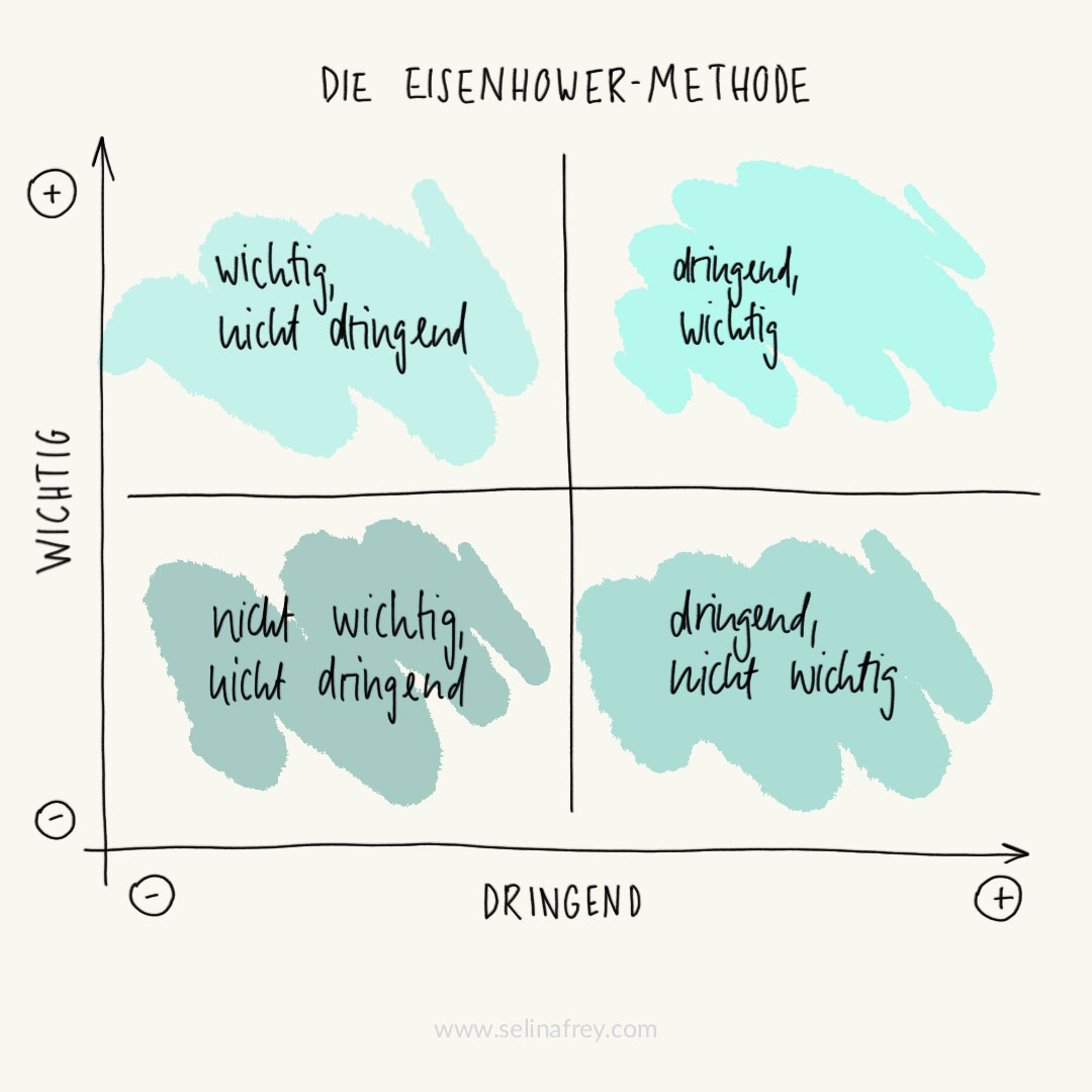 Eisenhower-Methode