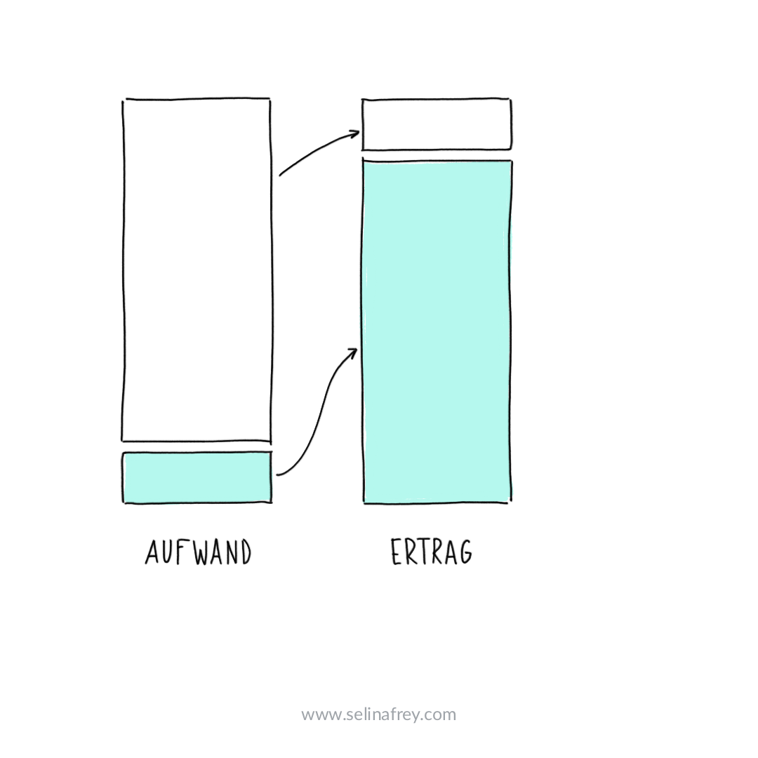 Pareto-Prinzip